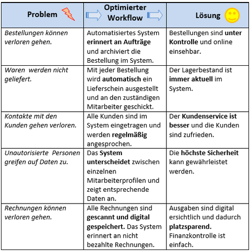 was ist workflow 2